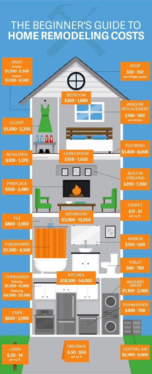 a beginner 's guide to home remodeling costs is shown
