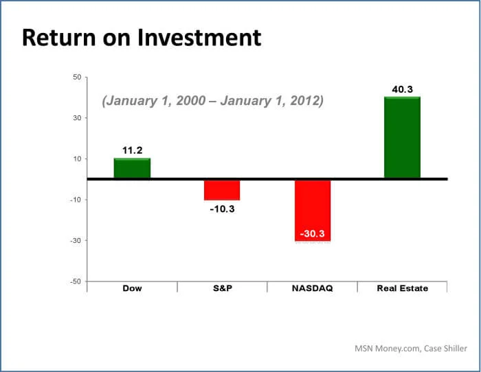 investing in real estate vs stocks chart