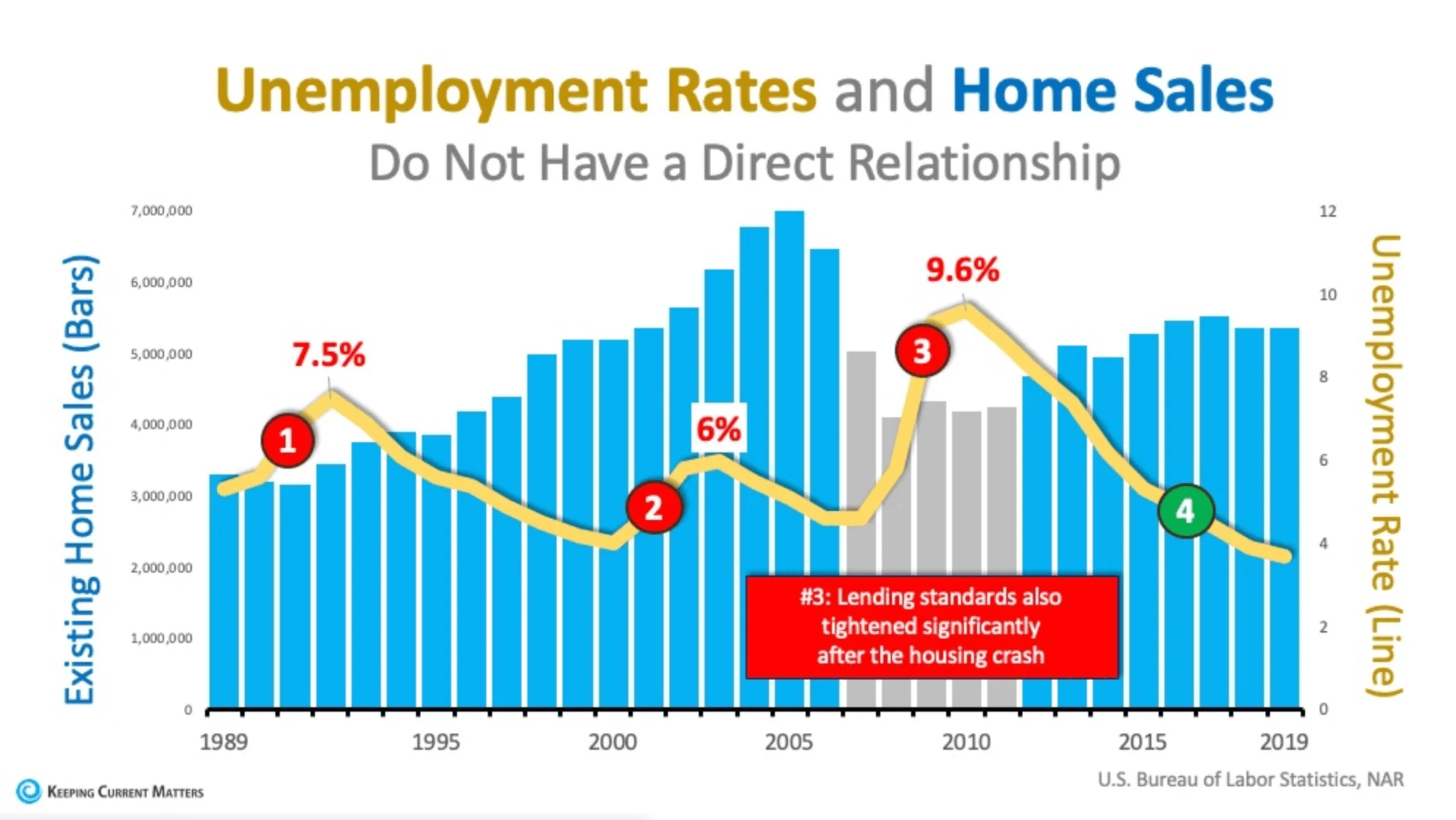 unemployment rates and home sales