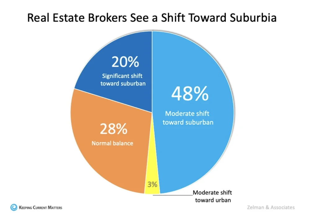 a pie chart showing real estate brokers see a shift toward suburbia