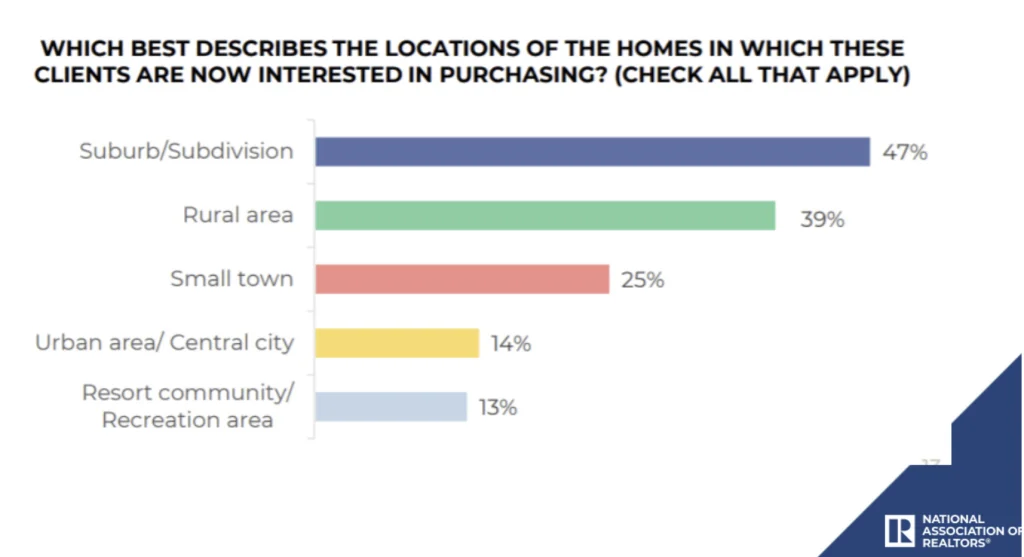 which best describes the locations of the homes in which these clients are now interested in purchasing