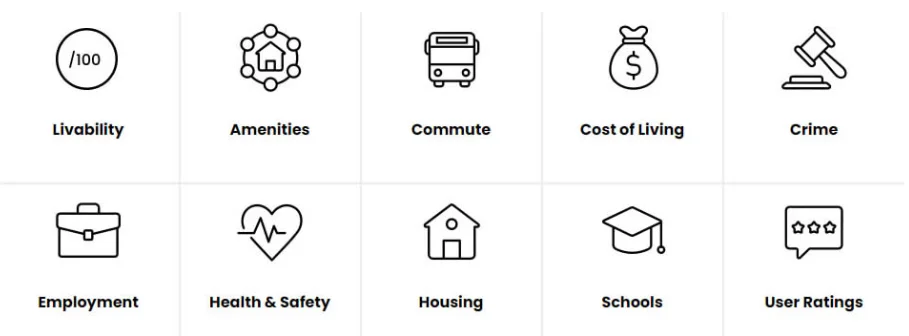 infographic showing the different categories that play into a neighborhoods desirability