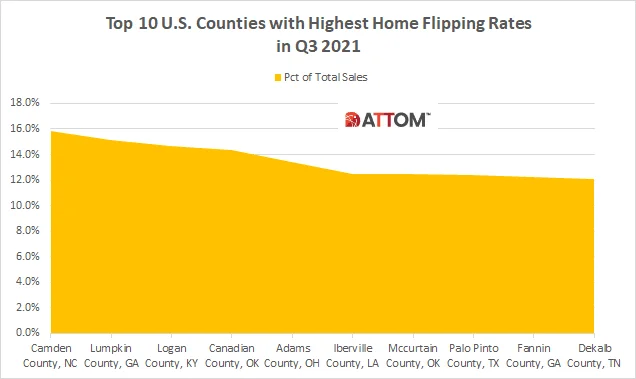 a graph showing the top 10 u.s. counties with highest home flipping rates in q3 2021