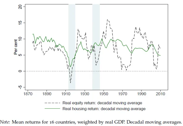 investing in real estate vs stocks graph