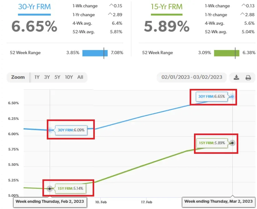 a comparison between the interest rate on a 15 year FRM and a 30 year FRM